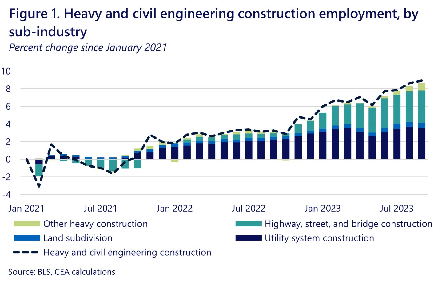 Graph shows gains in heavy and civil construction employment from January 2021 to July 2023, with the biggest gains in highway, street, bridge and utility construction.
