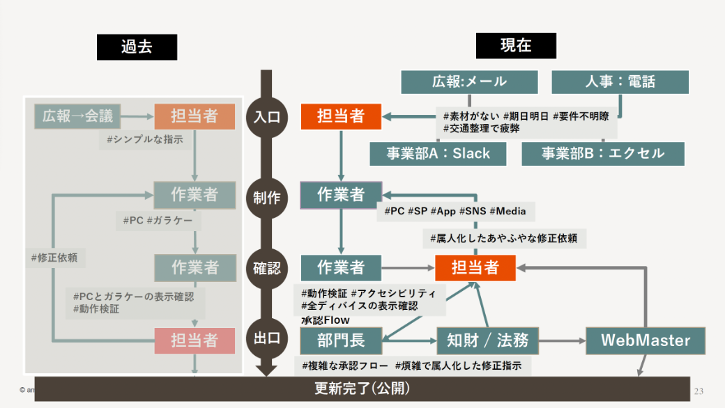 過去と現在で大きく変わったサイト運用の「入口」と「出口」