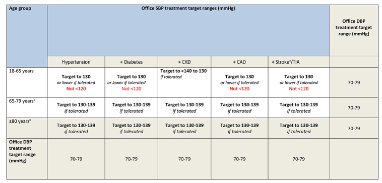 187_Ramzy_FINAL FOR PUBLICATION_TABLE 2_Definition of hypertension and pressure goals during treatment.jpg