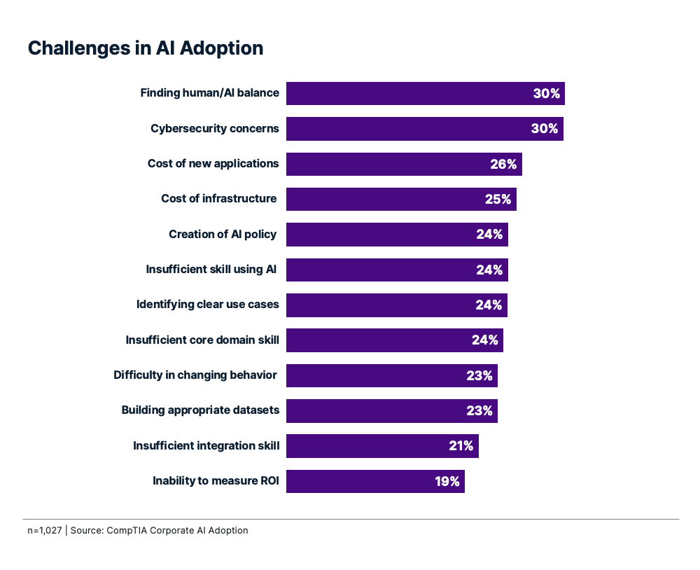 Bar chart showing top challenges in AI adoption, with finding human/AI balance and cybersecurity concerns leading at 30%.