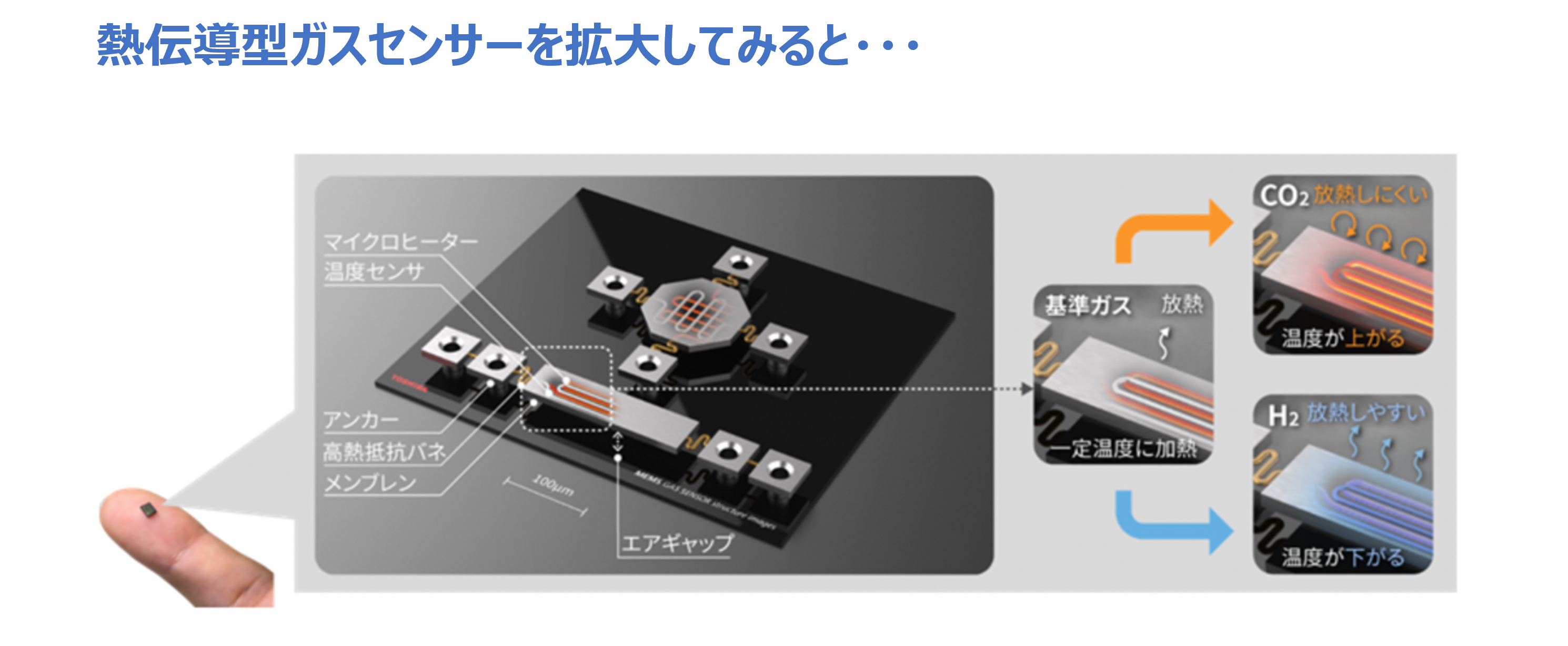 MEMS技術でµm（mmの1/1000）単位の加工を行い、超小型ガスセンサーを実現