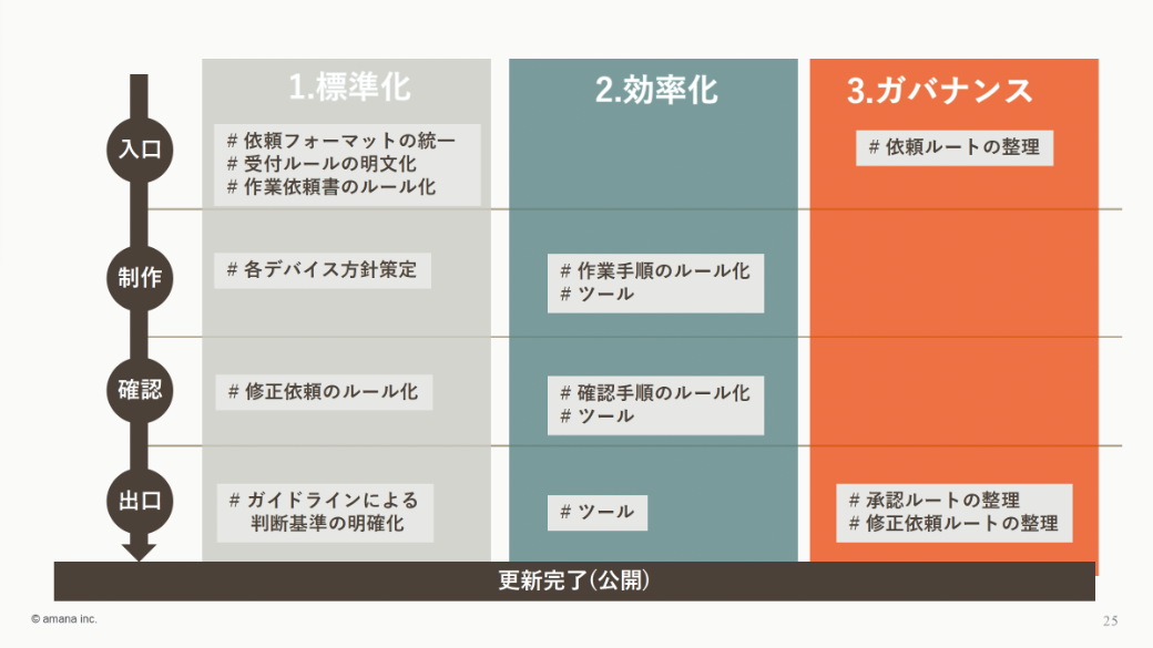 属人化と混乱を断ち切る、大規模サイト運用の三原則の実務フロー