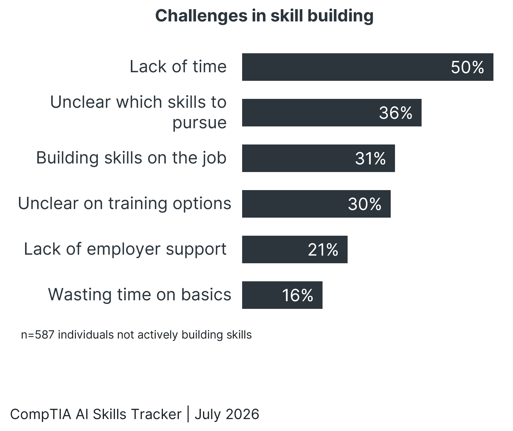 Bar chart of challenges in skill building, led by lack of time at 50% and unclear which skills to pursue at 36%.