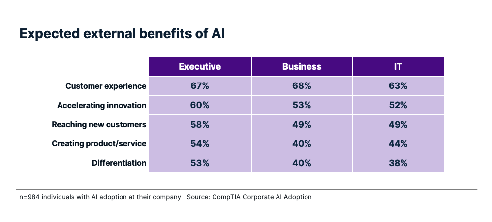 Table showing expected external benefits of AI across Executive, Business, and IT roles, with Customer Experience scoring highest (67%, 68%, 63%).