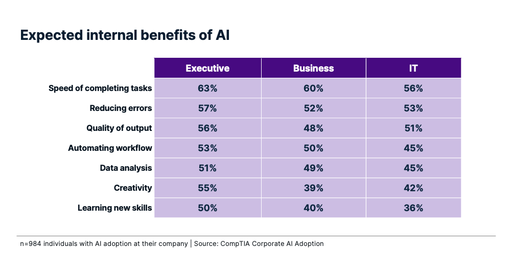 Table showing expected internal benefits of AI across Executive, Business, and IT roles, led by speed of completing tasks.