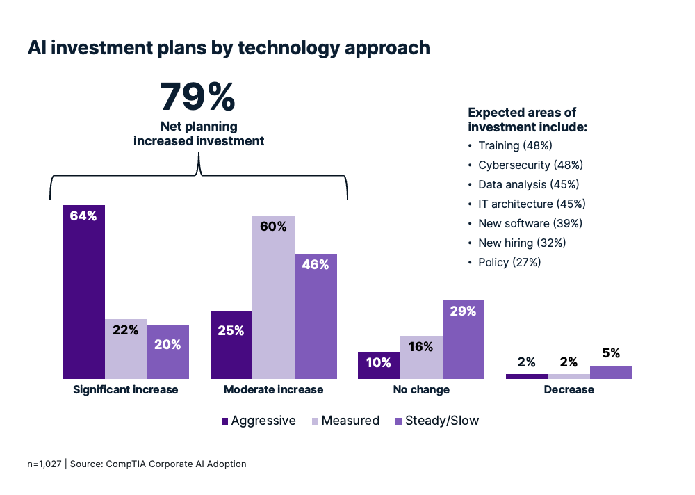 Chart of AI investment plans by tech approach; 79% plan increased investment, with training and cybersecurity as top areas.