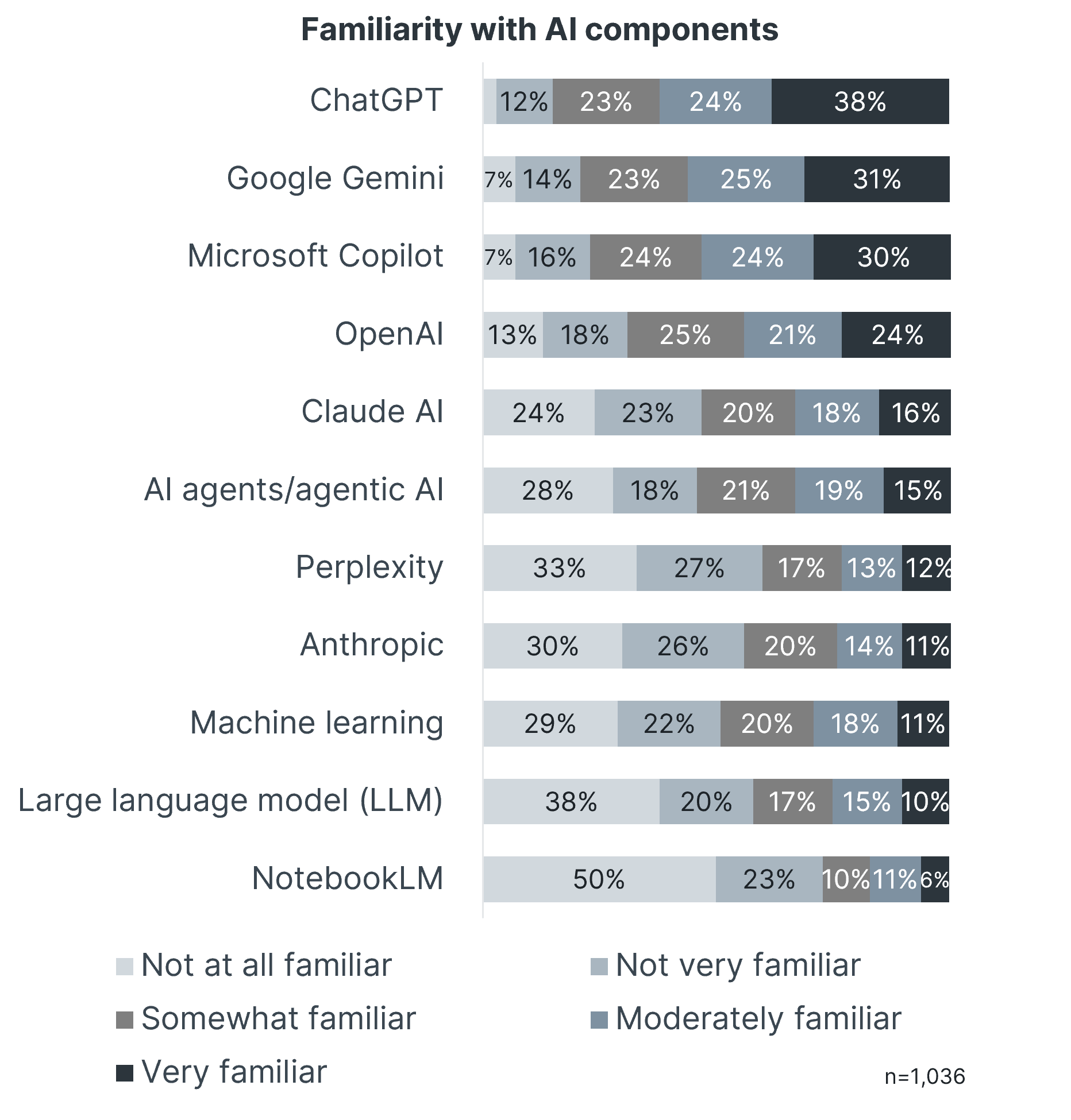 Bar chart showing familiarity levels with various AI components and tools. From CompTIA AI Skills Tracker, July 2026.
