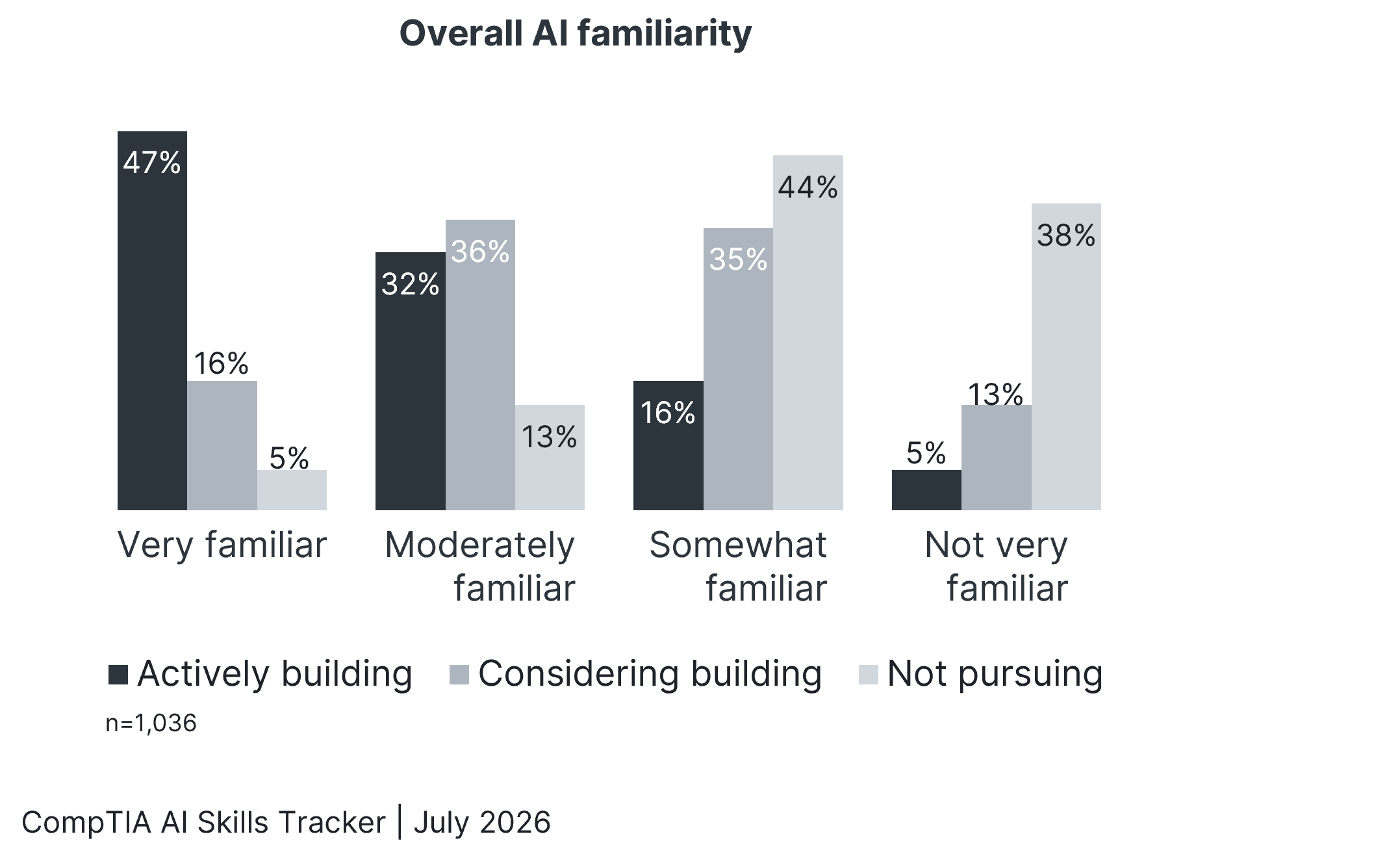 Bar chart from CompTIA AI Skills Tracker showing AI engagement levels (Actively building, Considering building, and Not pursuing) across four familiarity categories.