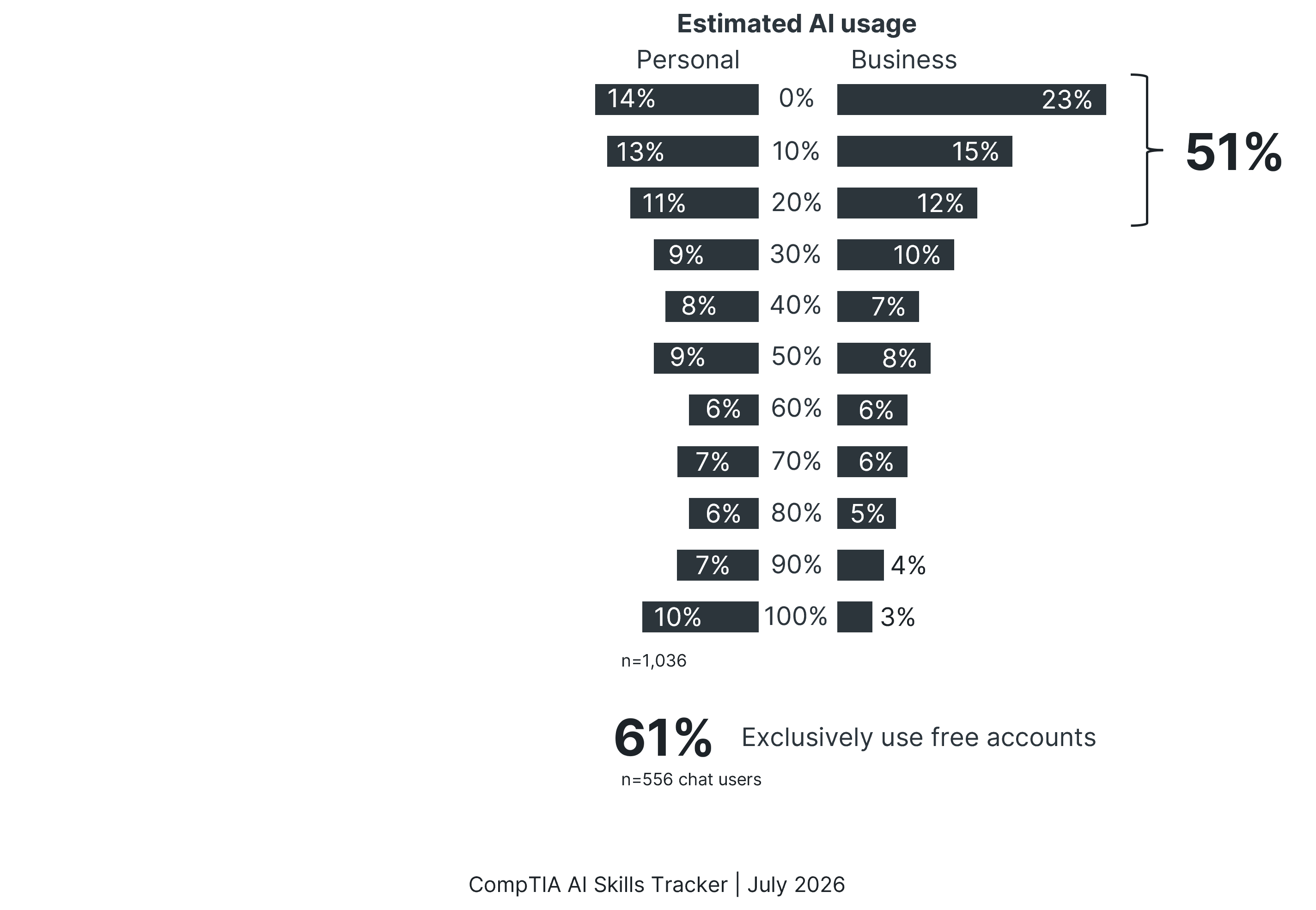 Chart comparing estimated personal vs. business AI usage brackets, highlighting that 61% of chat users exclusively use free accounts.