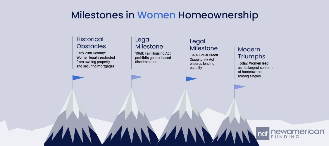 Infographic showing milestones in the history of women buying homes