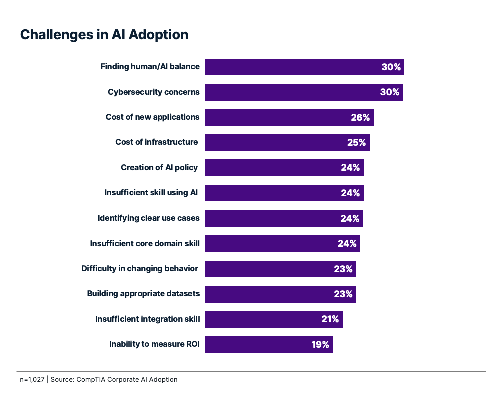Bar chart of AI adoption challenges: top issues are finding human/AI balance and cybersecurity concerns at 30% each.