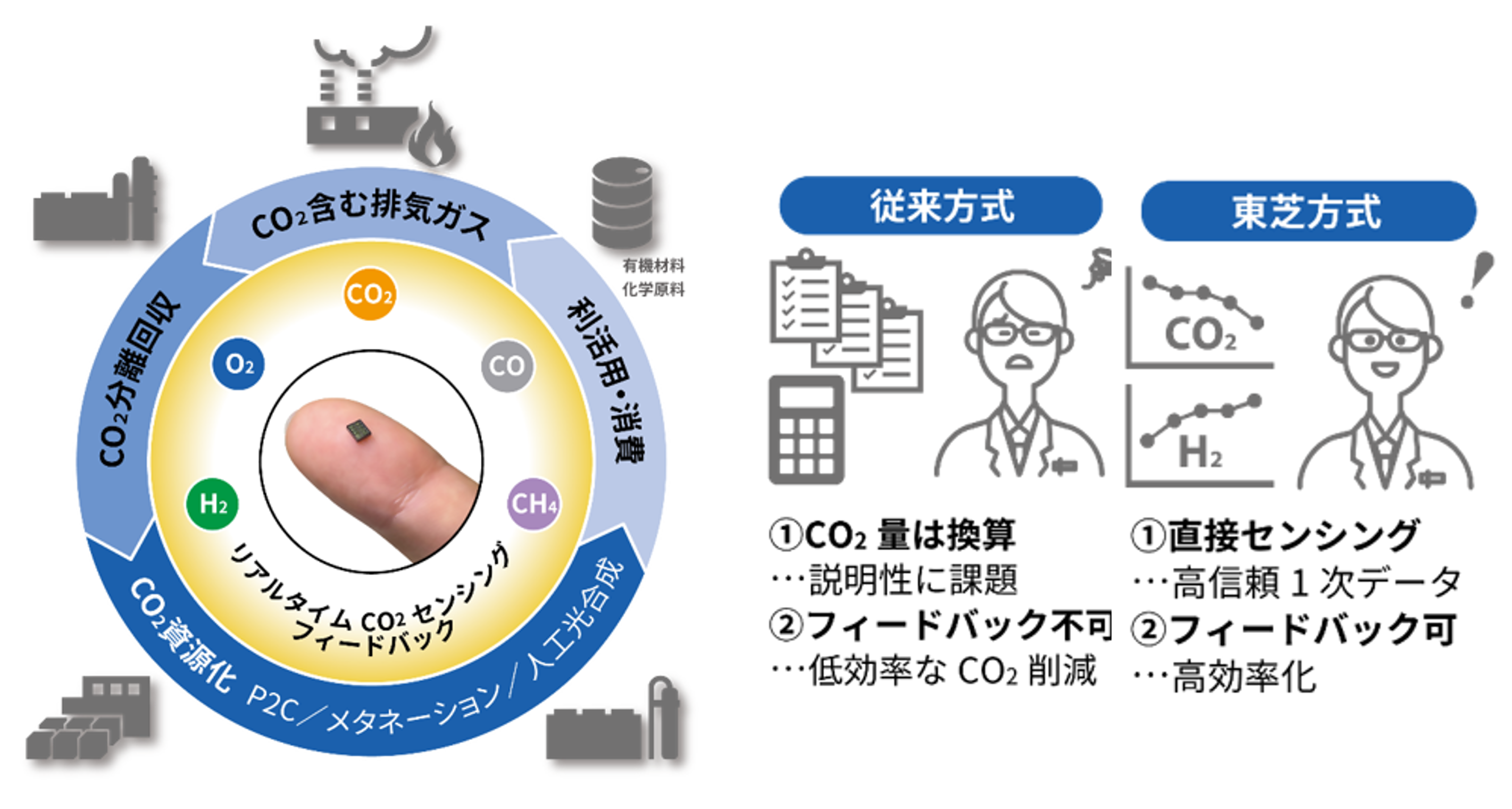 東芝の超小型ガスセンサーはCO₂を直接センシングし、高効率で資源化可能