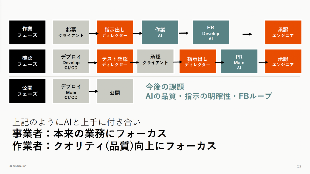 人とAIの役割分担で描く、大規模Webサイト運用のこれから