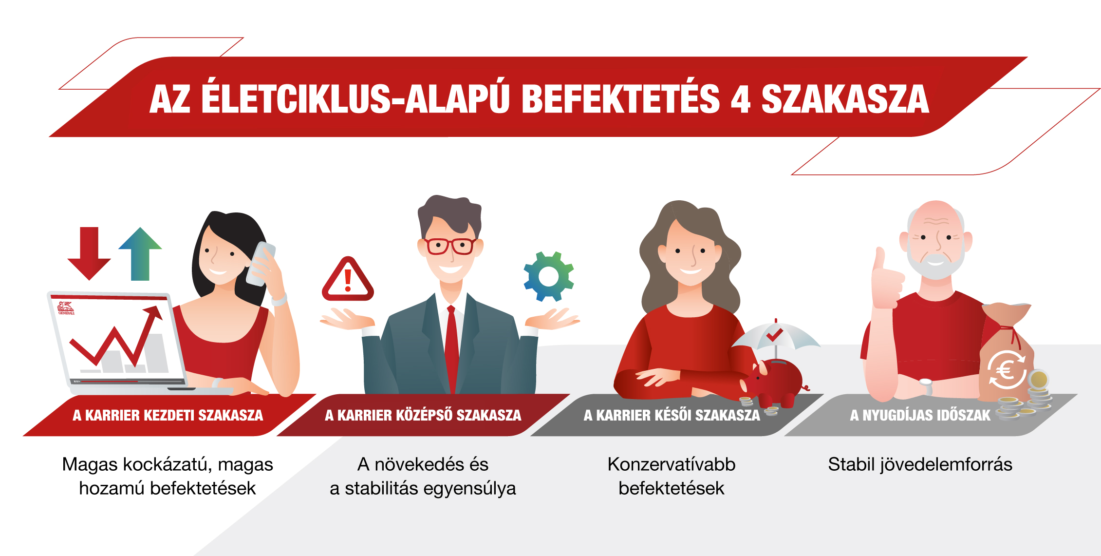 A lifecycle investing, azaz az életciklus-alapú befektetés négy szakasza