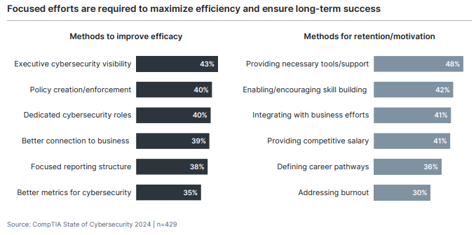 Chart: Focused efforts are required to maximize efficiency and ensure long-term success.