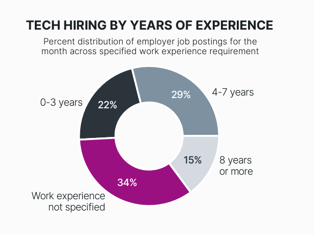 blog_how-to-get-a-job-in-tech-with-no-experience_1.png
