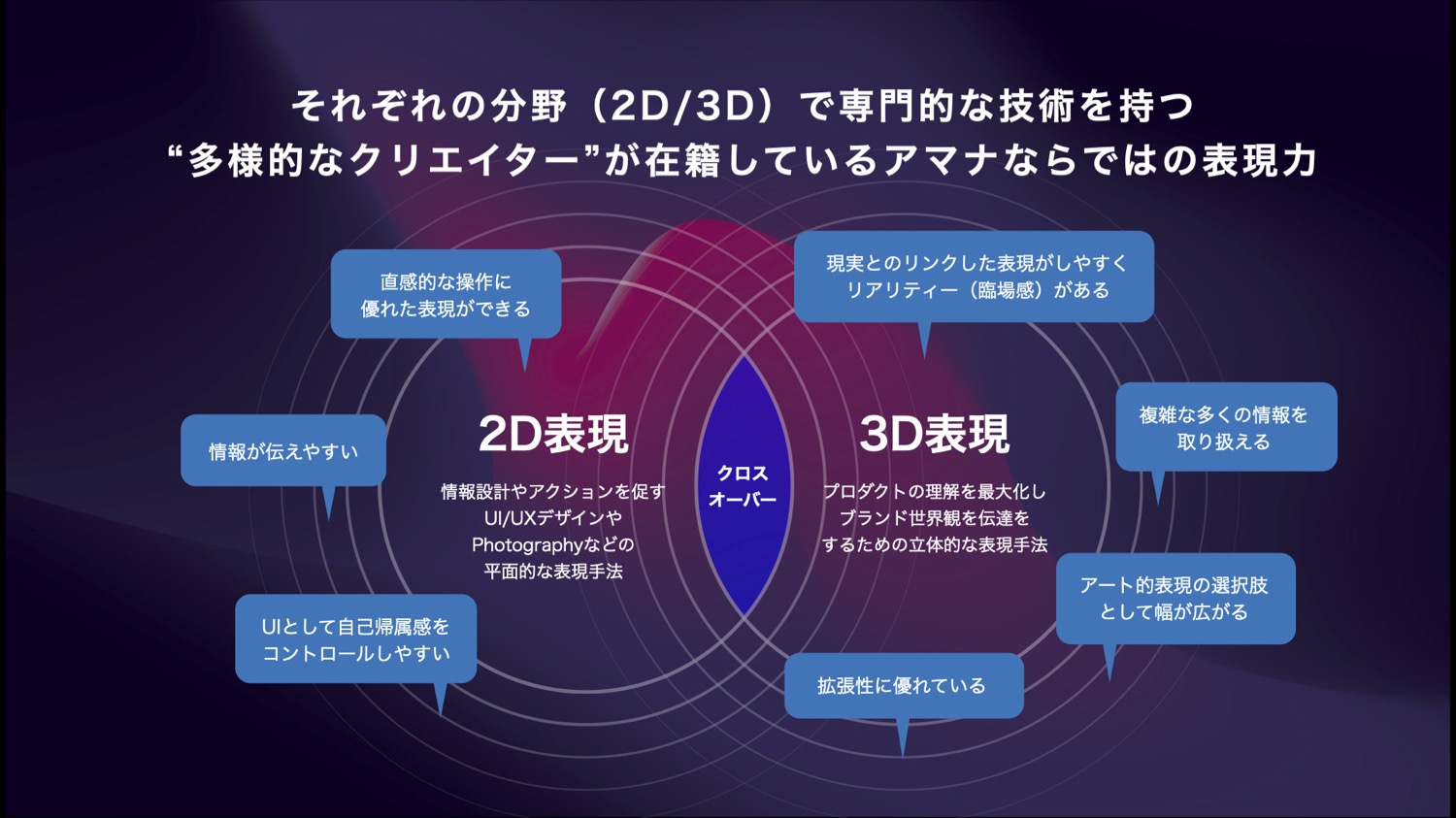 Expression on 2D and 3D