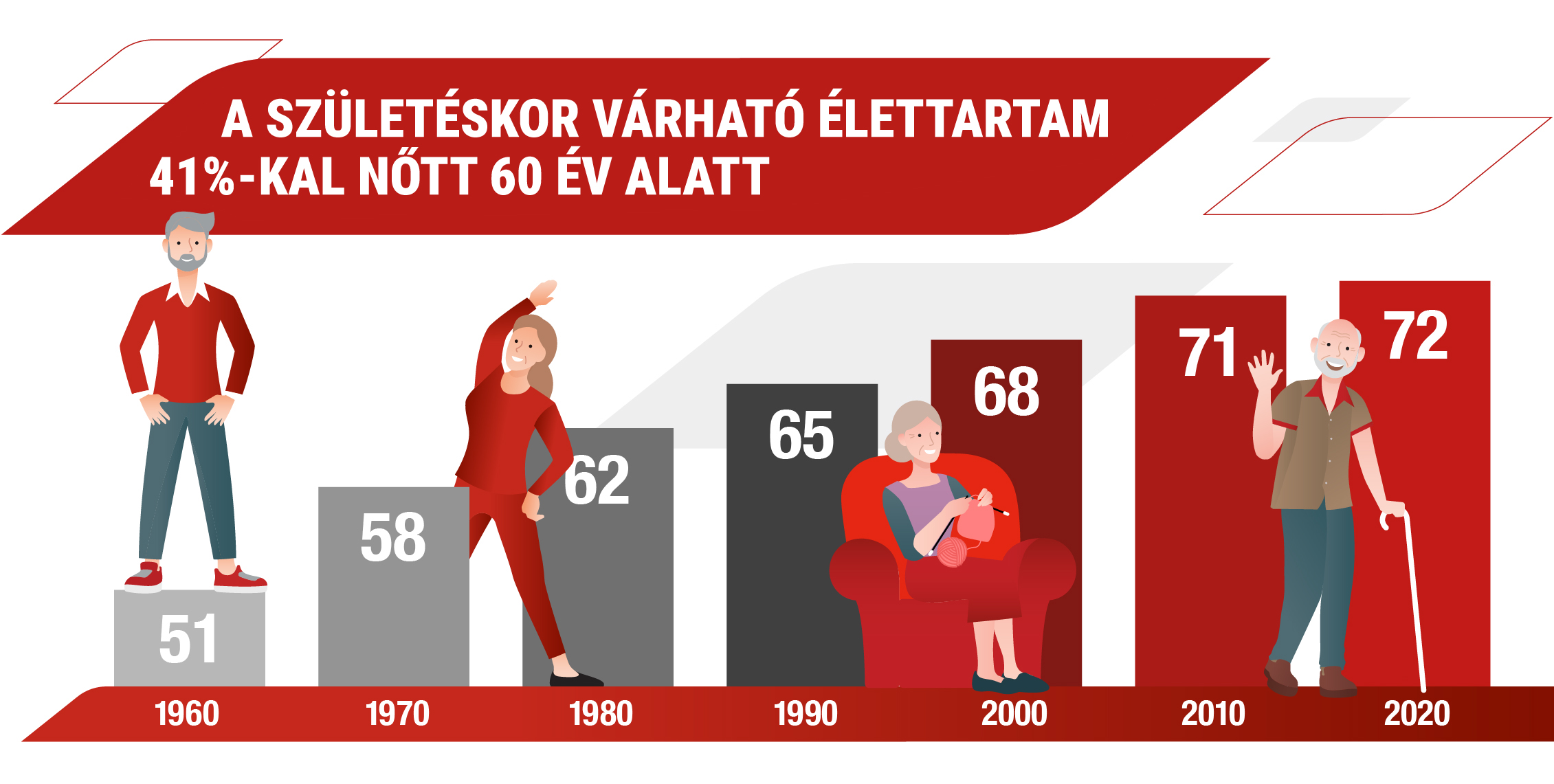 A születéskor várható élettartam 1960 és 2020 között 72 évre nőtt, ami szükségessé teszi a nyugdíjrendszer átalakítását
