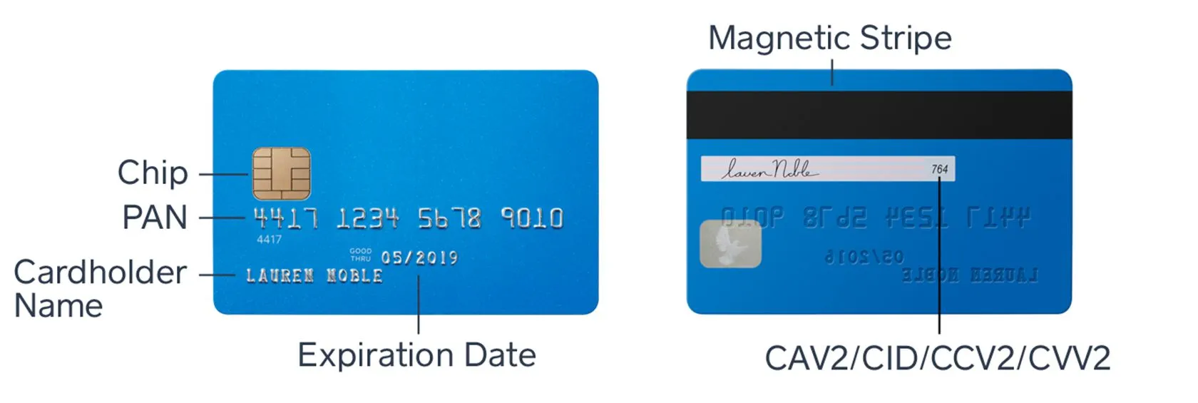 Anatomy of a credit card