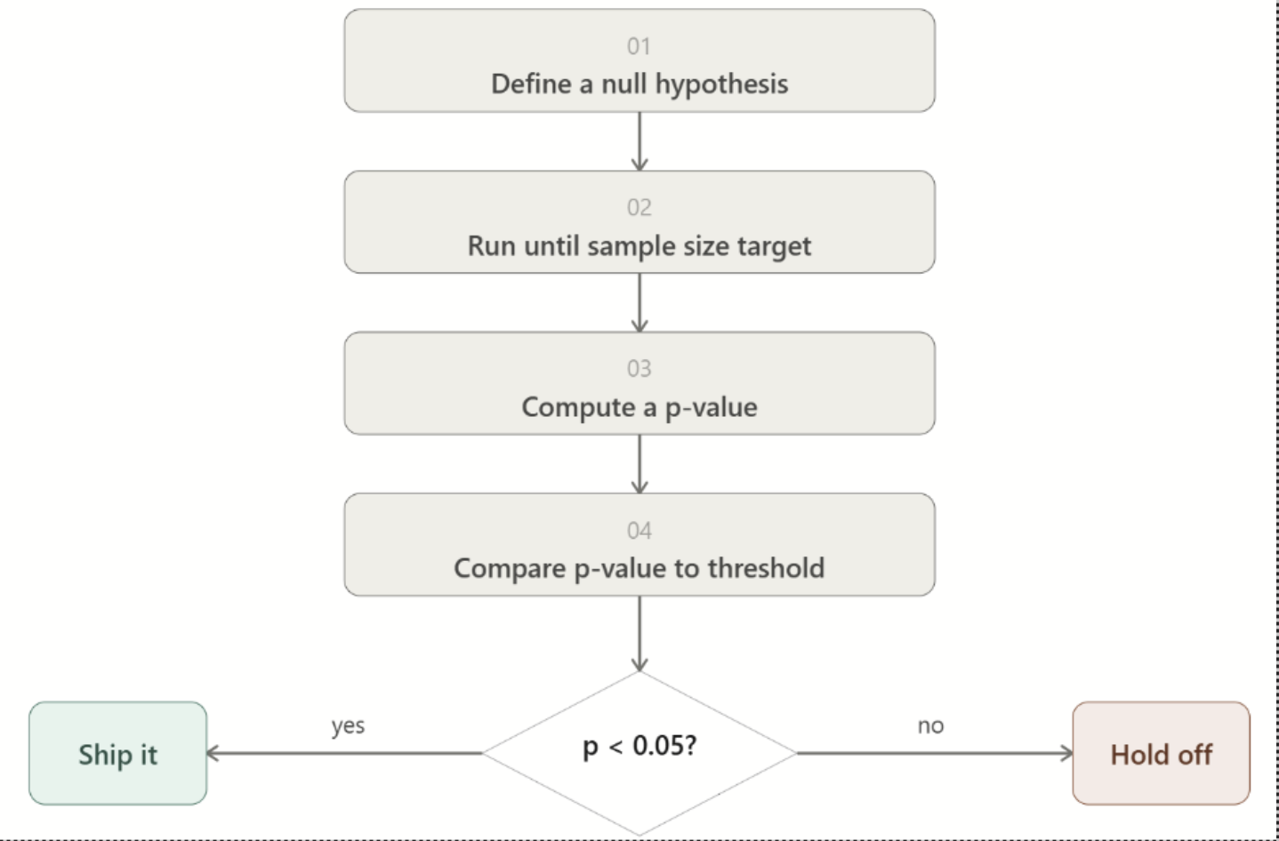 p-value use in online testing