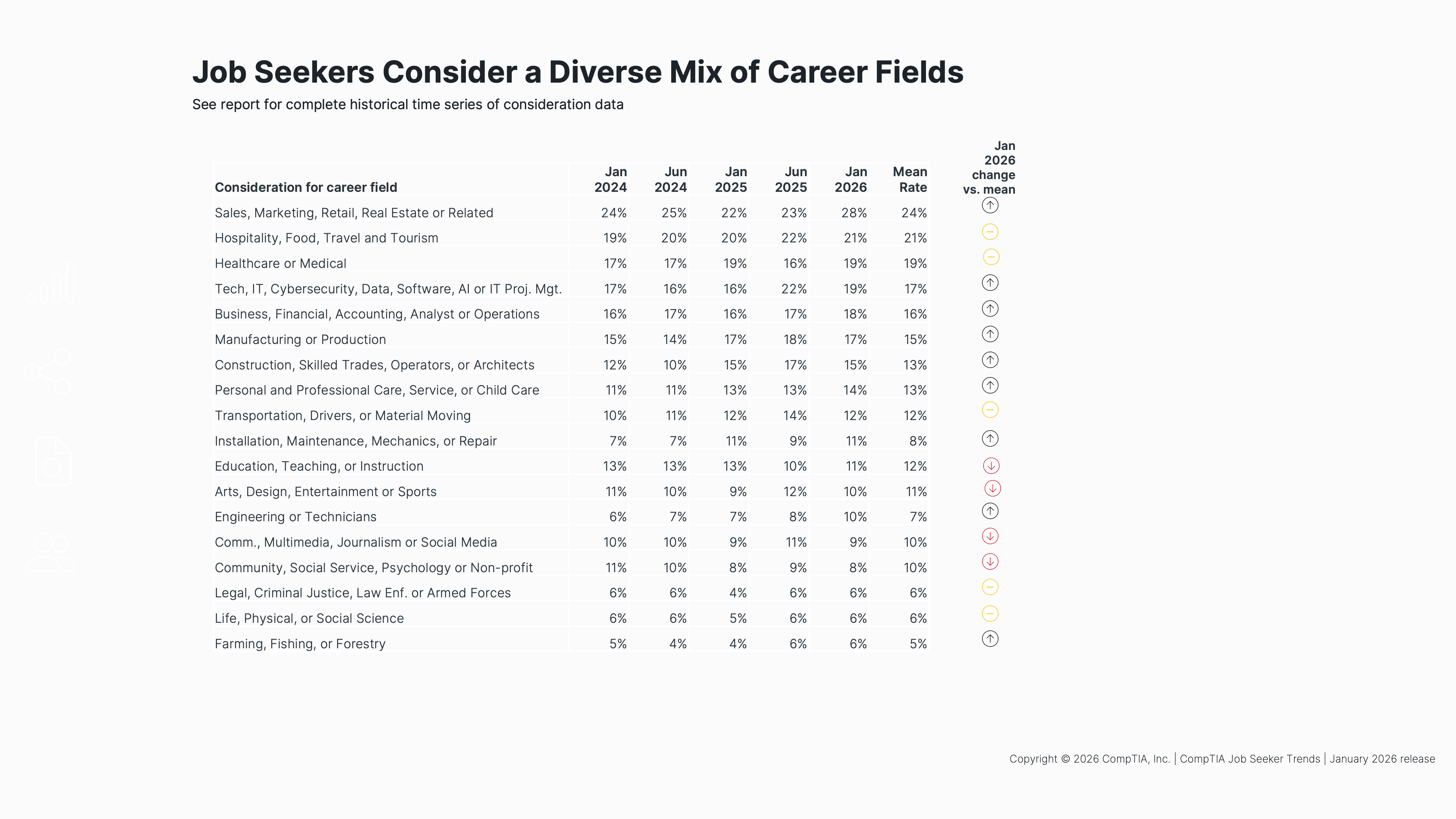 This table depicts different career fields and the percentage of job seekers who are interested in that field, over a 5-year time period. 