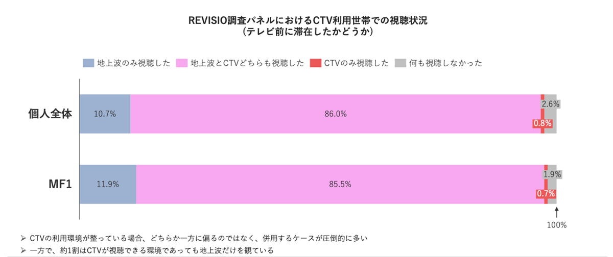 CTV利用世帯での視聴状況