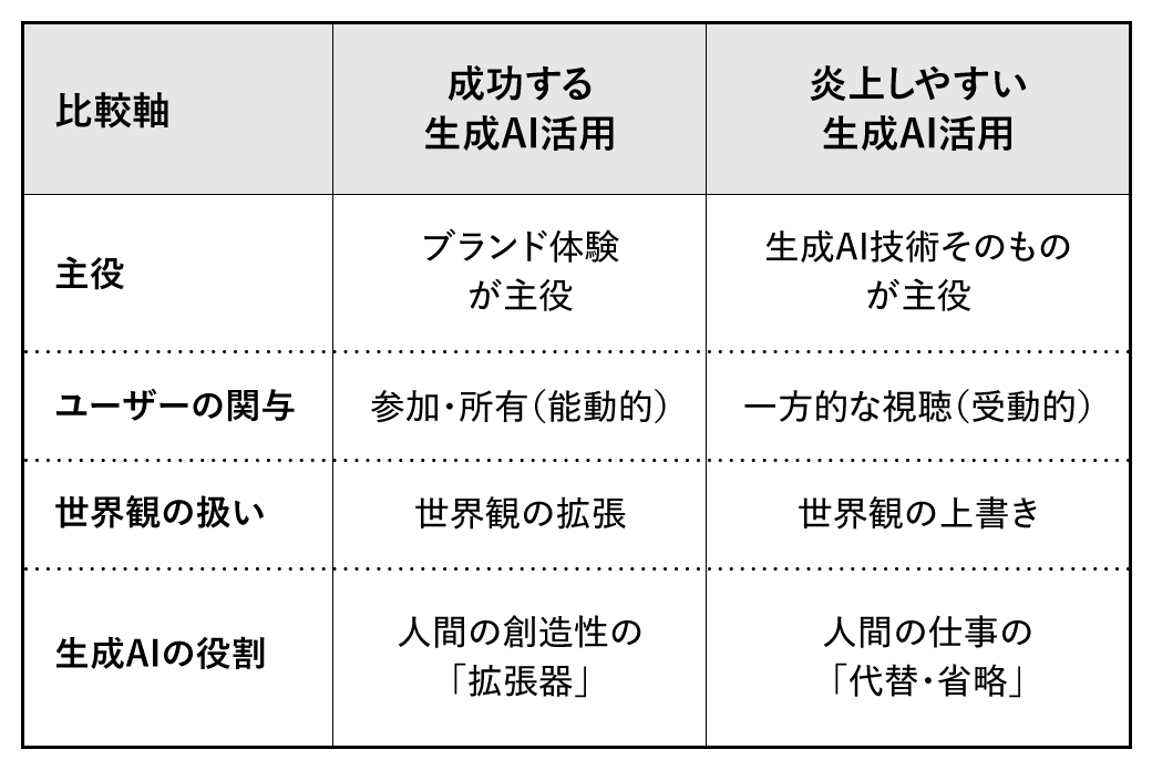 成功事例と炎上事例の比較表
