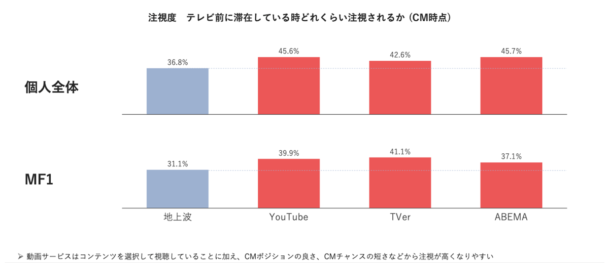 注視度