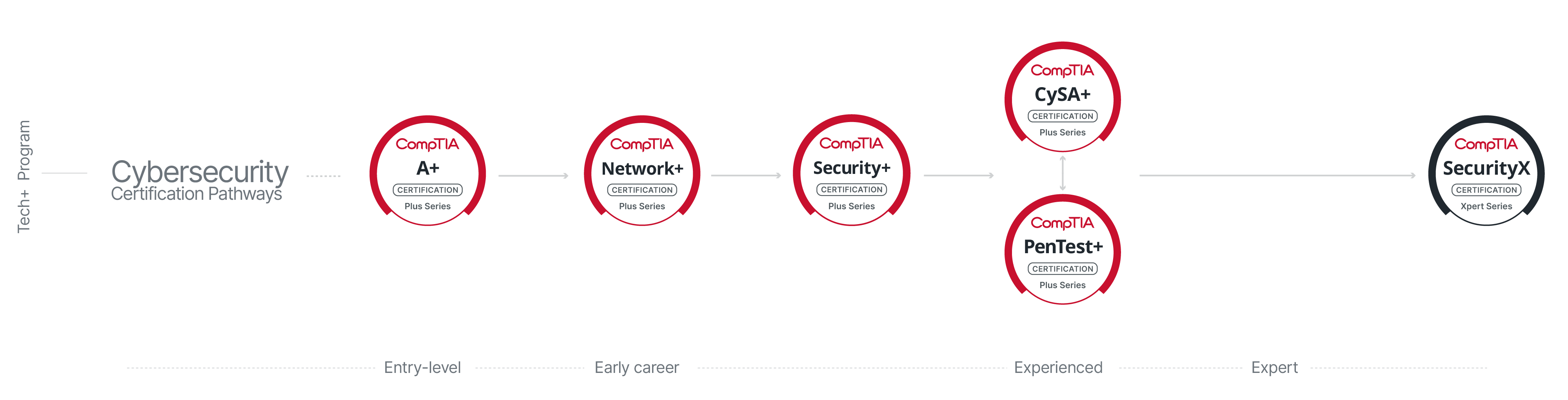 CompTIA pathway to Cybersecurity jobs