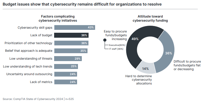 Graph: Budget issues show that cybersecurity remains difficult for organizations to resolve
