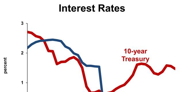 What Rising Interest Rates Mean For Business