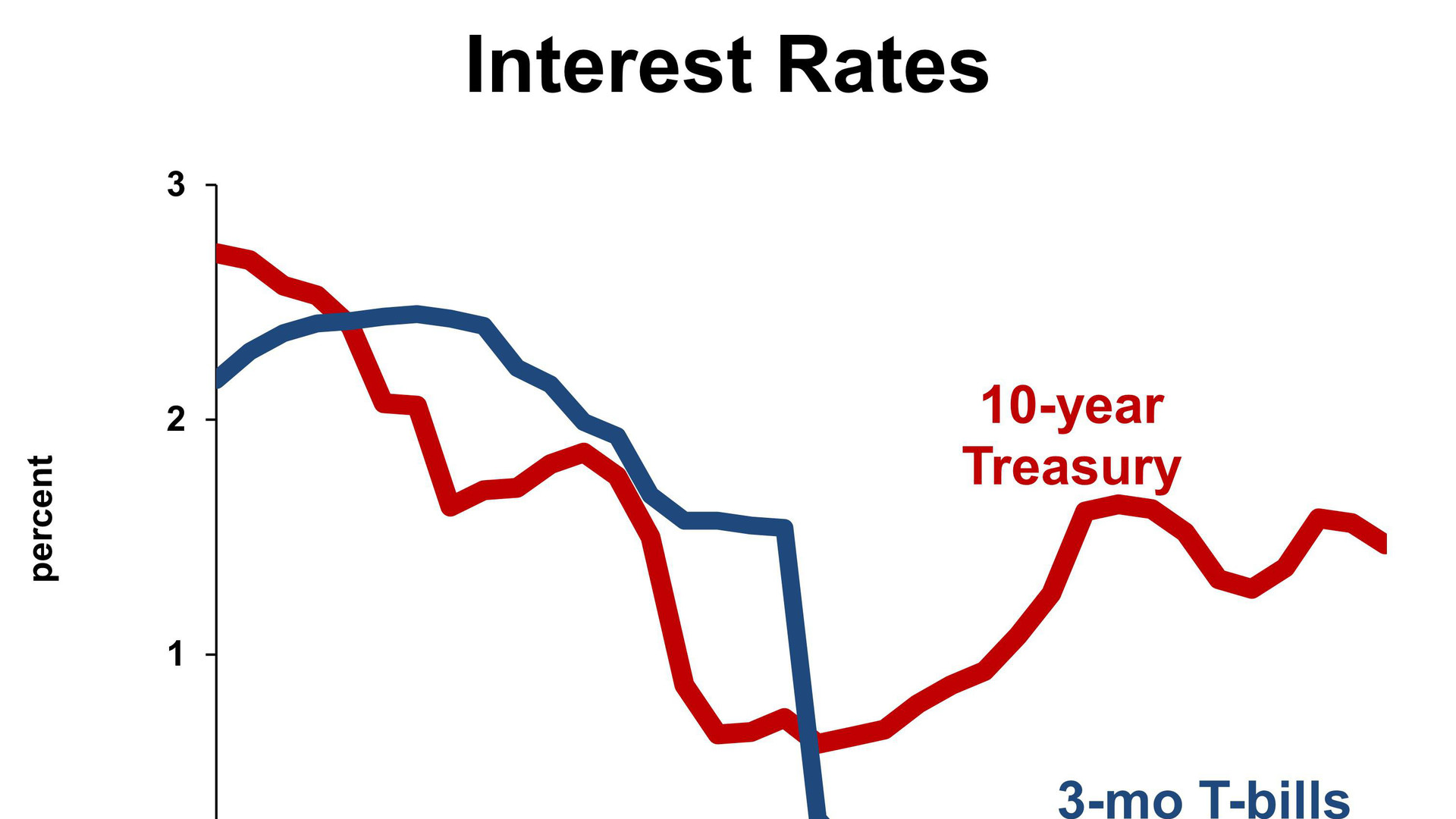 What Rising Interest Rates Mean For Business