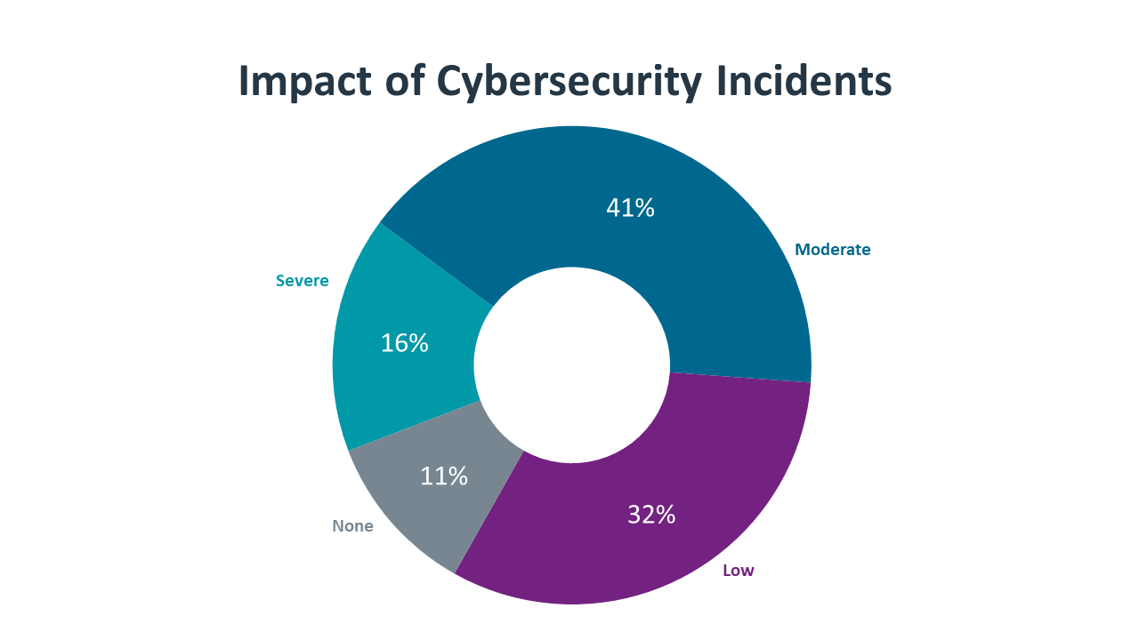 research_state-of-cybersecurity-2022_9.png