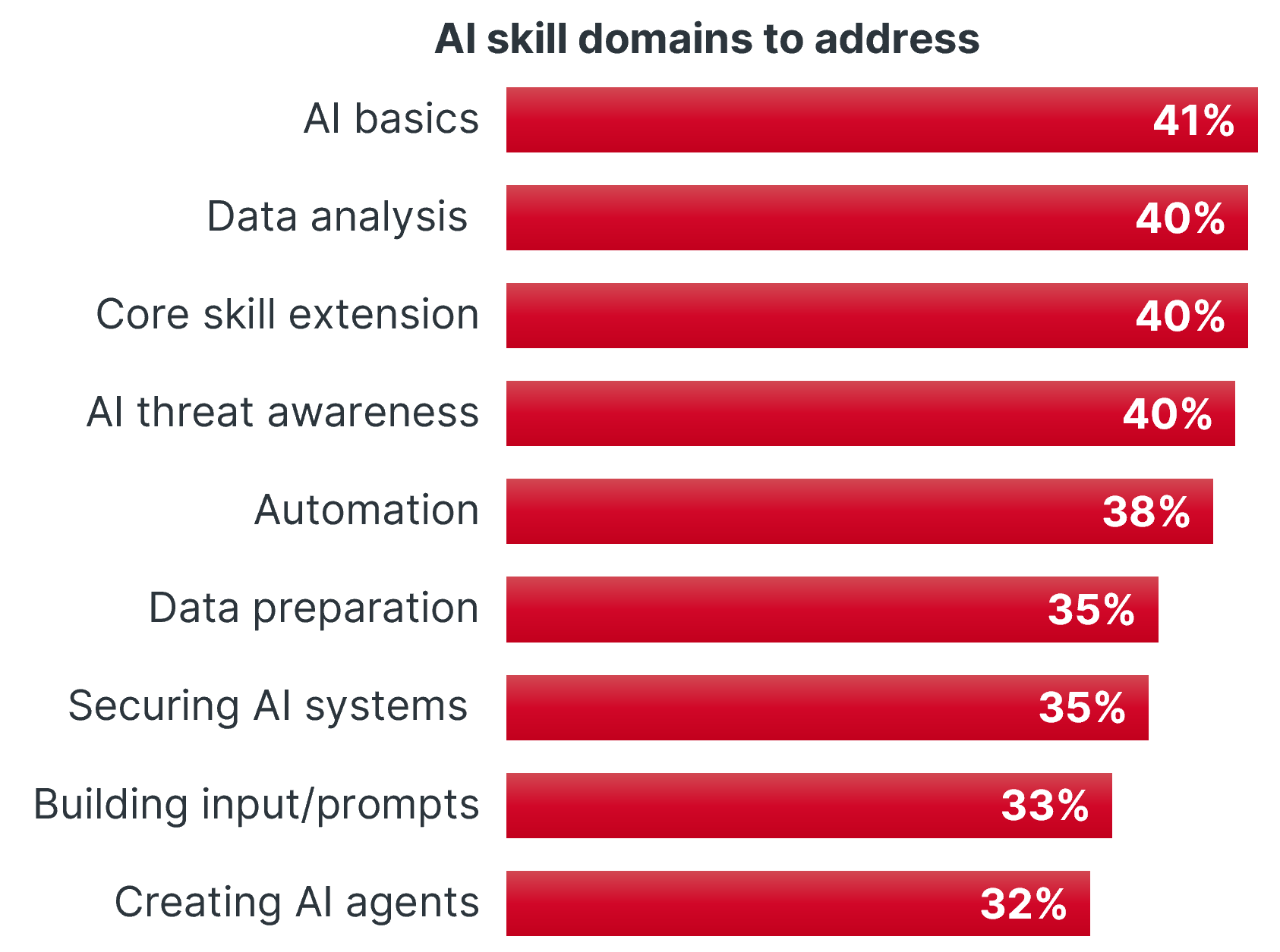 Horizontal bar chart titled 'AI skill domains to address' showing percentages for nine AI categories, led by AI basics at 41%.