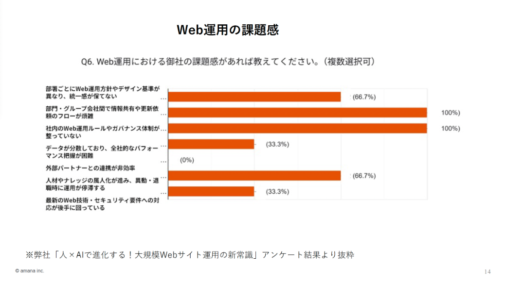 「Web運用における課題感」参加者の皆さんに行った事前アンケート結果