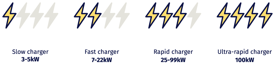 Graphic to show the different types of charging based on kW