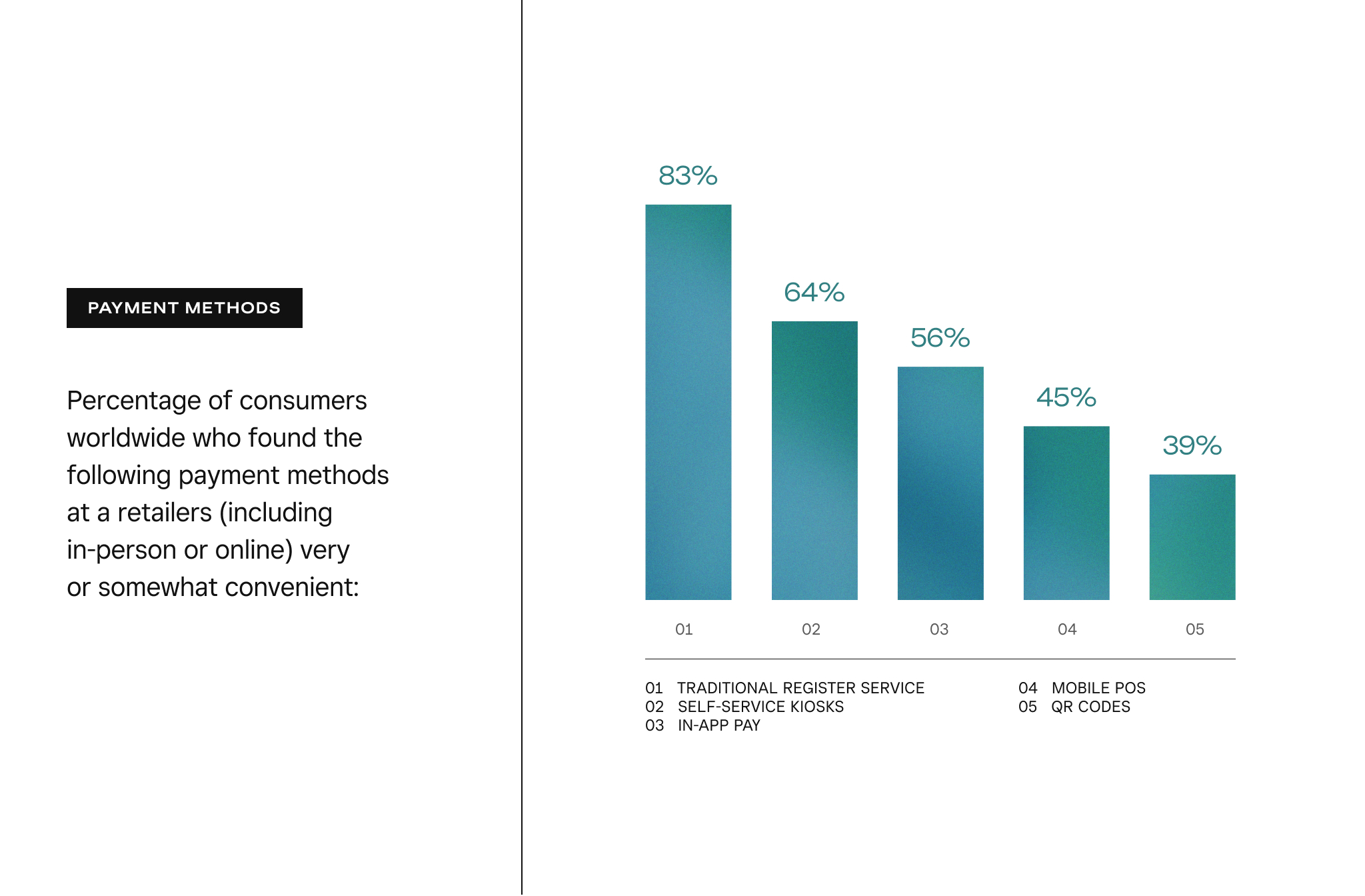Preferred payment methods for retail consumers