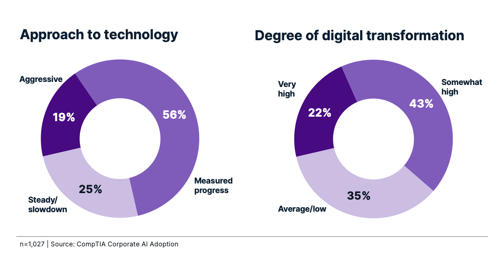 Approach_to_technology_Degree_of_digital_transformation.png