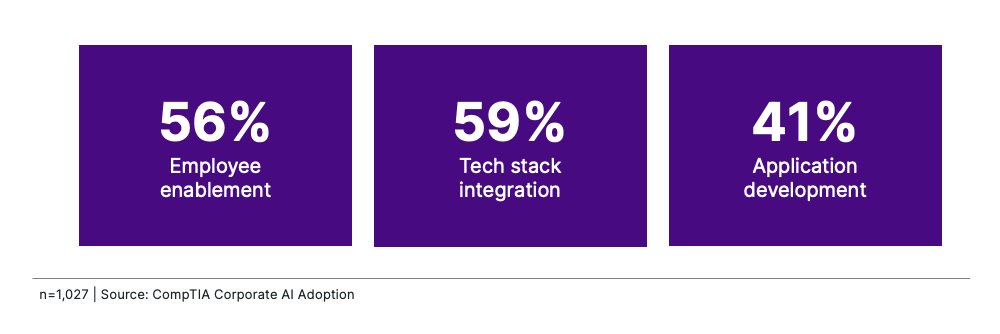 CompTIA Corporate AI Adoption statistics: 56% employee enablement, 59% tech stack integration, and 41% application development.