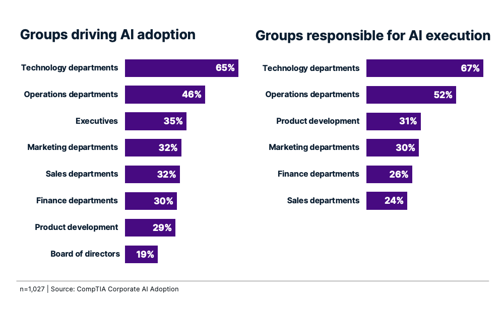 Bar charts showing technology and operations departments leading in both driving AI adoption and executing AI initiatives.