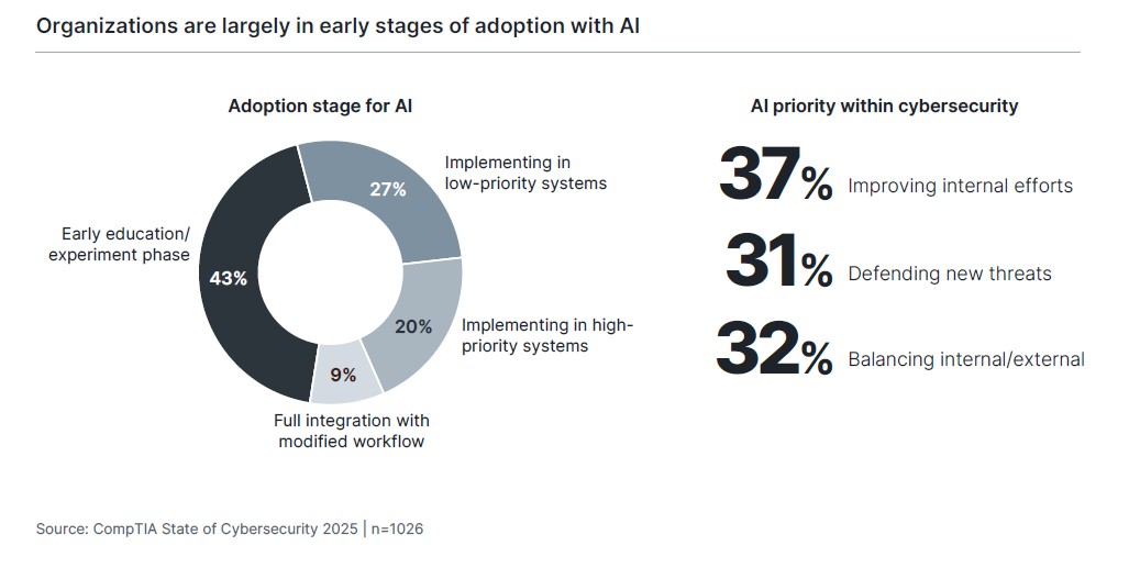 State of Cybersecurity 2025