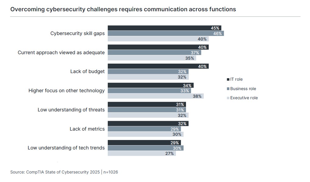 State of Cybersecurity 2025