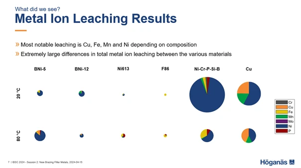 Image showing the circle area scaled to the total metal ion leaching.