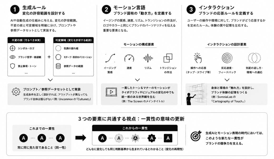 動的ブランディングの構成要素