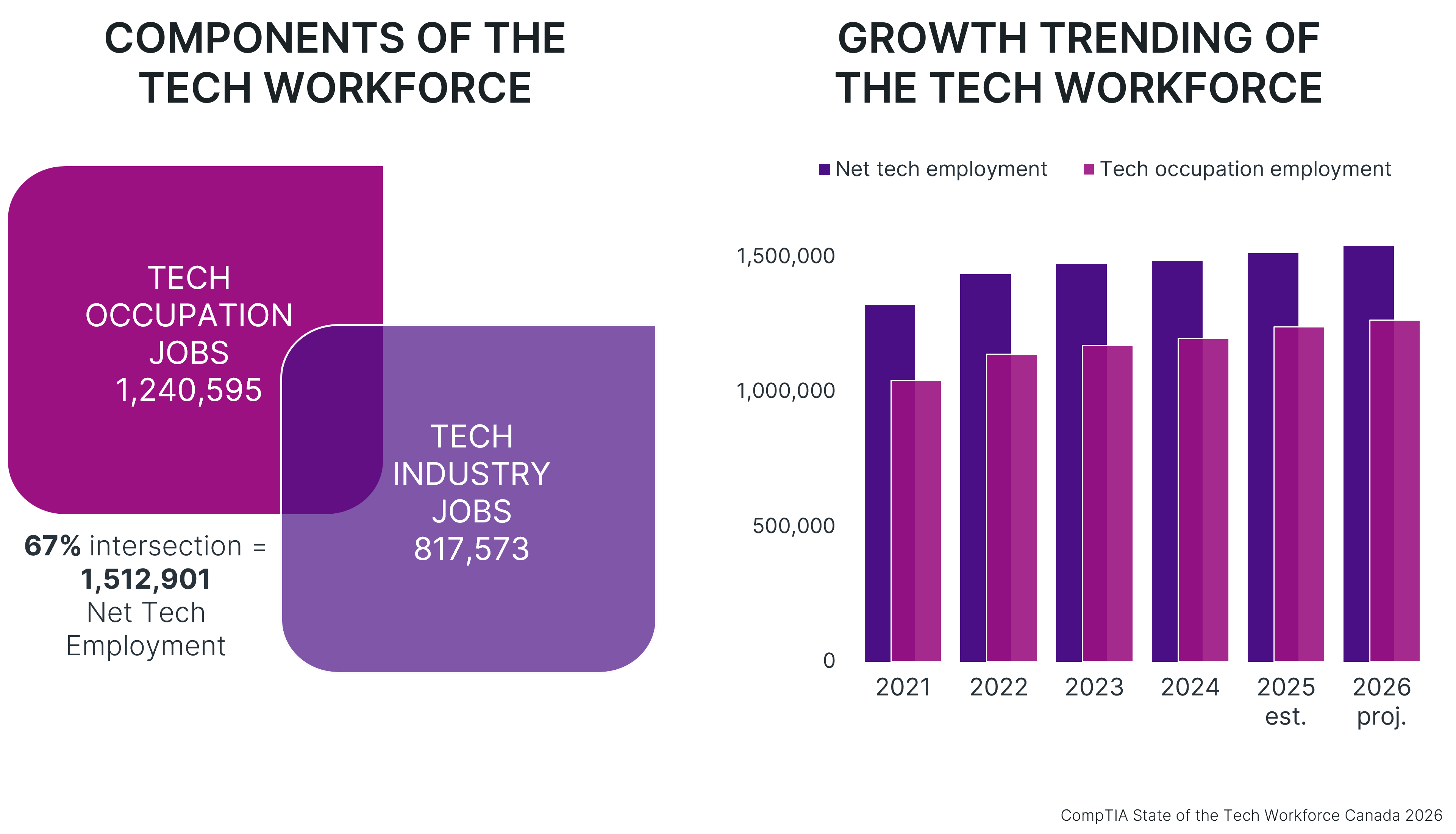 Infographic of Canada's tech workforce components and growth trends from 2021-2026, showing 1.5M net tech employment.