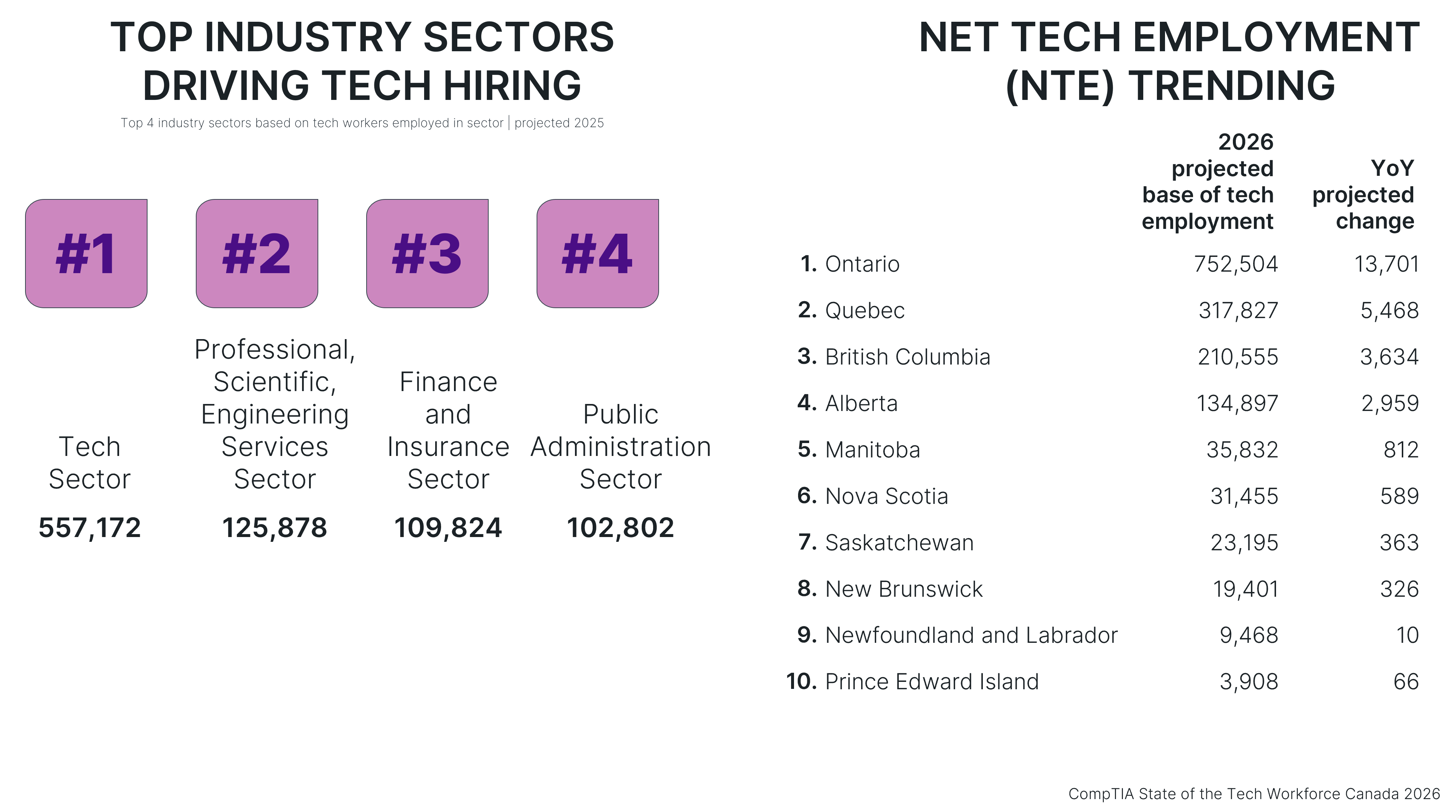 Infographic showing top 4 industry sectors for tech hiring in Canada (Tech, Professional Services, Finance, Public Admin) and projected 2026 tech employment by province, led by Ontario with 752,504 workers.