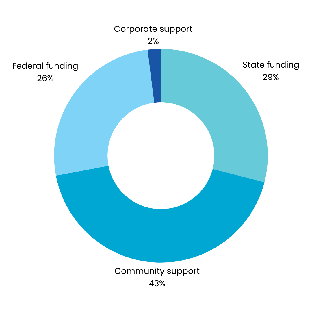 Community support makes up 43% of our funding