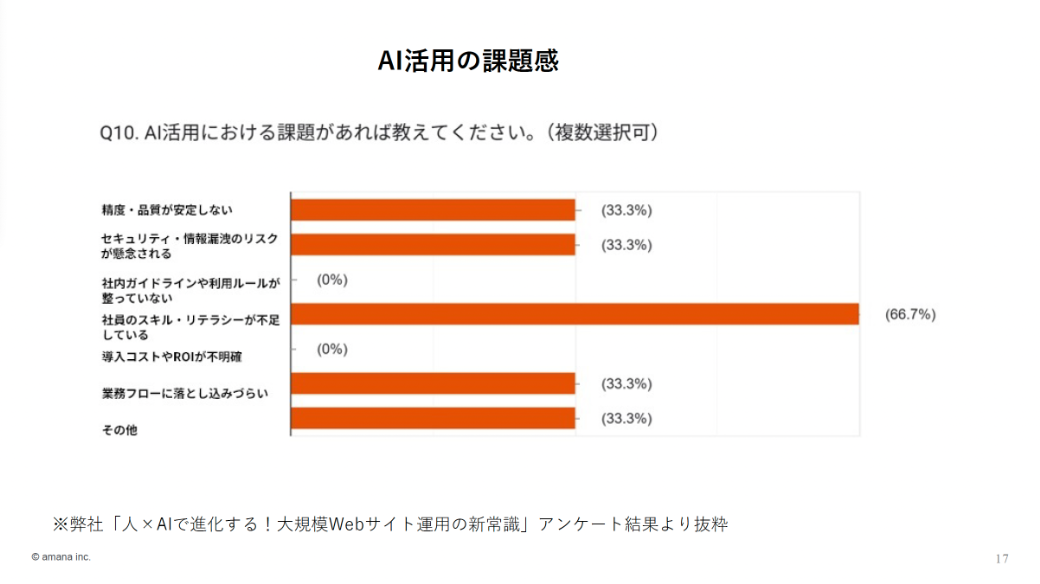 「AI活用の課題感」事前アンケート結果