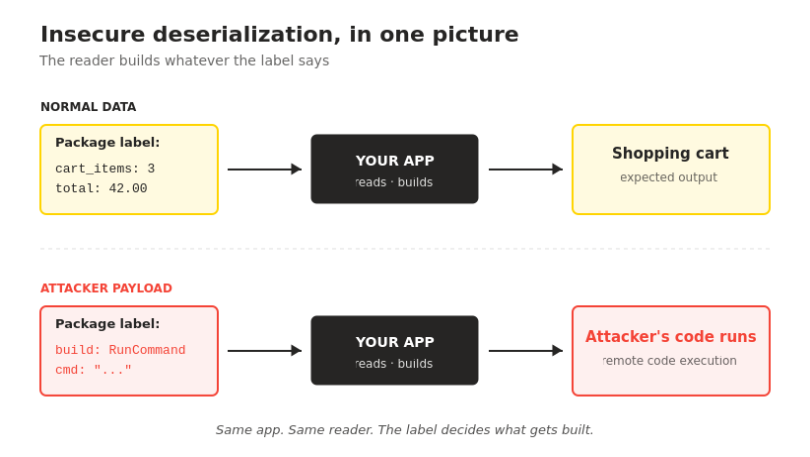 Insecure deserialization with older .NET versions