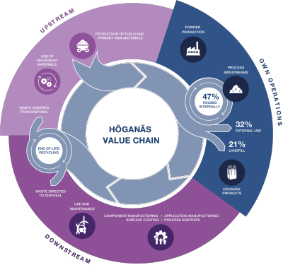 H&ouml;gan&auml;s' value chain
